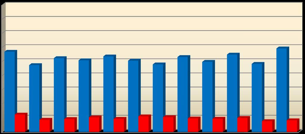 Telefonní centrum tísňového volání 112 Celkové shrnutí V roce 2010 bylo na TCTV 112 Pardubického kraje přijato celkem 110 823 volání (- 47 250), z toho bylo 17 329 volání (- 6 285) uskutečněno na