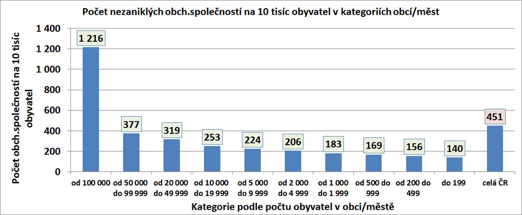 Obr.č. 17: Počty nezaniklých obchodních společností na 10 tisíc obyvatel v obcích a městech 3.3.1 Roční míry vzniků a zániků obch.