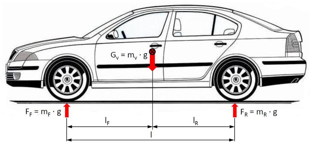 TĚŽIŠTĚ VOZIDLA kde t je rozchod kol, m 1, m 2, m 3 a m 4 jsou hmotnosti naměřené pod jednotlivými koly, m v je hmotnost vozidla, g je tíhové zrychlení a pro příčnou vzdálenost těžiště vozidla od