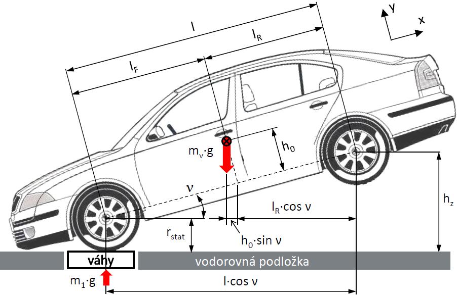 TĚŽIŠTĚ VOZIDLA 1.2 MĚŘENÍ VÝŠKOVÉ POLOHY TĚŽIŠTĚ Při průjezdu vozidla zatáčkou, při akceleraci a deceleraci se významně mění rozložení sil mezi pneumatikami a vozovkou.