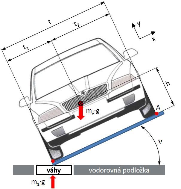 TĚŽIŠTĚ VOZIDLA (11) Stejně jako v případě jednotlivého měření je celková výška těžiště vozidla h součtem vzdálenosti těžiště od spojnice středů kol h o a vzdálenosti středů kol od vodorovné roviny r