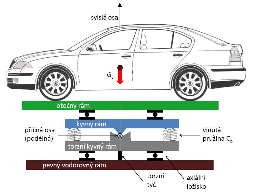 MĚŘENÍ MOMENTŮ SETRVAČNOSTI NA ÚADI Obr. 19