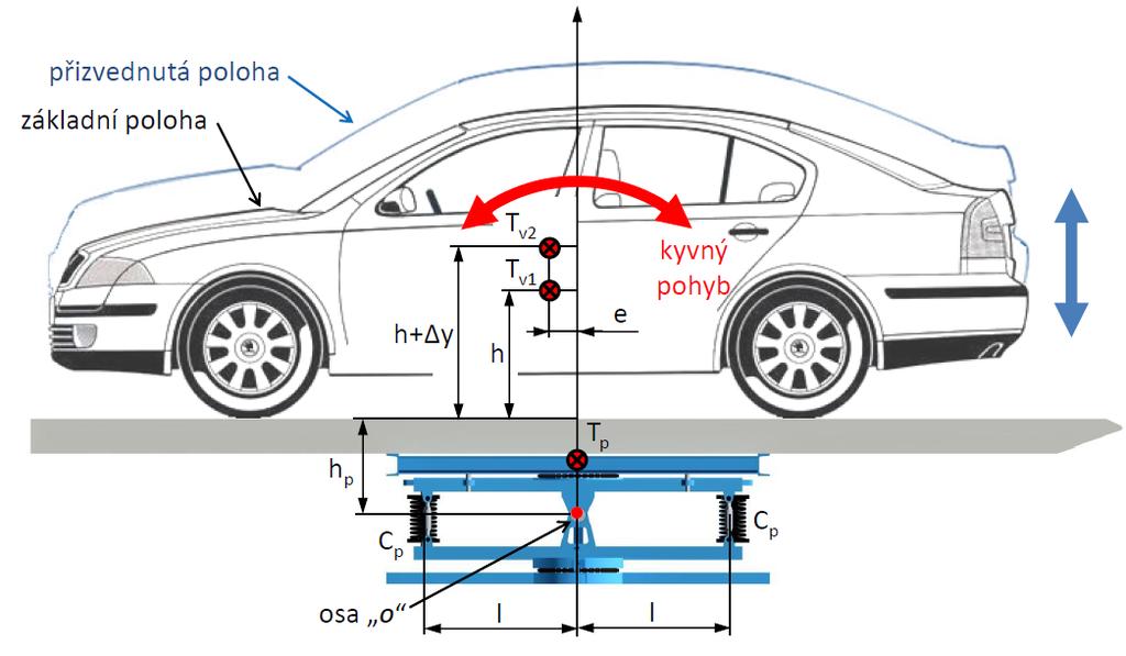 STANOVENÍ VÝŠKY TĚŽIŠTĚ VOZIDLA POMOCÍ MOMENTŮ SETRVAČNOSTI Obr.