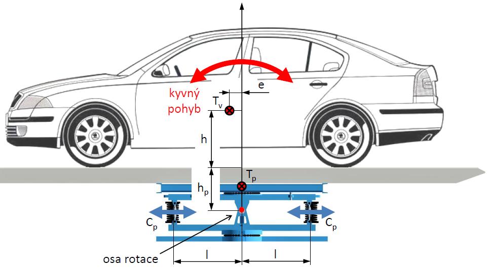 STANOVENÍ VÝŠKY TĚŽIŠTĚ VOZIDLA POMOCÍ MOMENTŮ SETRVAČNOSTI po dalších úpravách vztahu se můžeme dopracovat k výšce těžiště vozidla ve tvaru: 5.