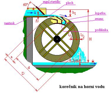 Podle spádu 4,8 m vychází: Vnější průměr kola D = 4,21 m Vnitřní průměr kola d = 3,61 m Vrchol kola pod hladinou h 1 = 0,54 m Jmenovité zdviţení stavidla s = 0,055 m Minimální počet lopatek lop.