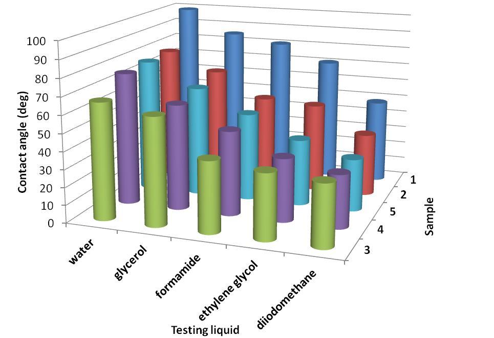 group of low-energy polymeric materials and therefore γ tot of sample 1 achieves very low values which correspond with difficulties during processing, such as dyeing, printing and bonding (low