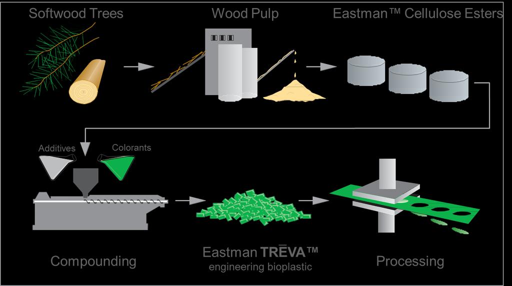 Product durability allows for engineering resin performance from a bioplastic.