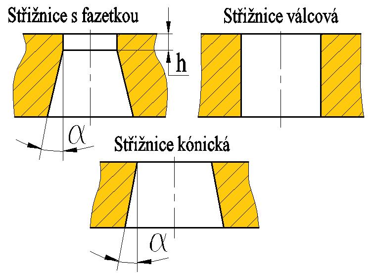 Načínací dorazy se musí použít při stříhání z pásu plechu vzhledem k lepší úspoře materiálu.