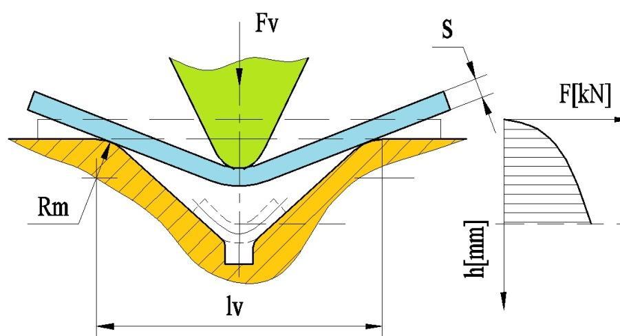 BAKALÁŘSKÁ PRÁCE List 26 Práce se při ohýbání do tvaru V v ohybovém nástroji bez přidržovače vypočte podle vztahu: kde: A v ohybová práce pro tvar V [J], h dráha ohybníku viz obr.
