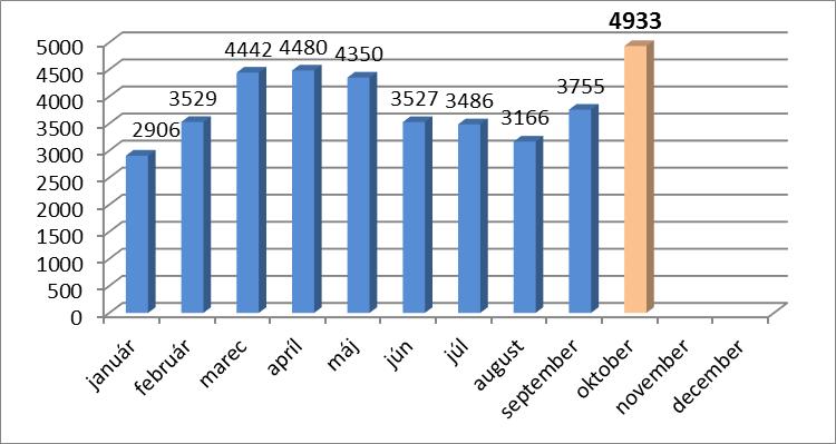 Správa o úradnej kontrole potravín za mesiac OKTÓBER 2013. V období od 01.10.