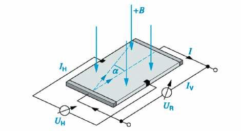 Obr. 3 Hallův jev U R napájecí napětí vnějšího zdroje, U H - Hallovo napětí, I V napájecí proud, I proud procházející destičkou, B magnetická indukce, α úhel vychýlení proudu Vačkový hřídel se oproti