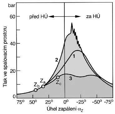 Obr. 18 Průběh tlaku ve spalovacím prostoru v závislosti na úhlu předstihu Z a Správný předstih průběh tlaku 1 Z b Velký předstih (zapálení příliš brzo) průběh tlaku 2 (sklon ke klepání) Z c Malý