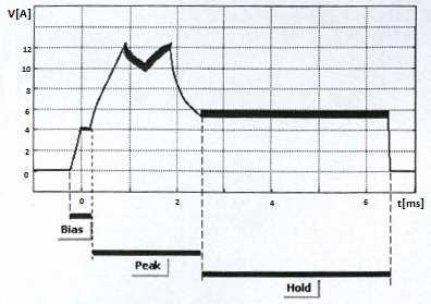 Obr. 21 Proudová charakteristika signálu pro elektromagnetický ventil v závislosti na času Podle délky fáze Hold se potom liší možnosti provozu, které byly vyjmenované na začátku.