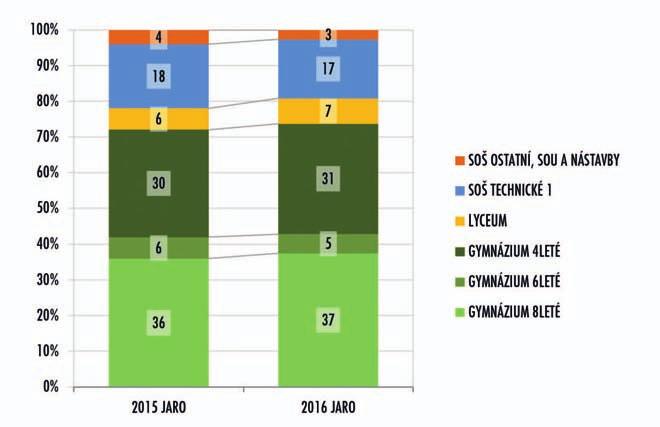 VZDĚLÁVÁNÍ V ROCE 2016 V DATECH Graf 4: Matematika+ (složení vzorku přihlášených) Zdroj: CZVV e-mail se základními informacemi ke zkoušce MATEMATIKA+ a požadavkem na podání zpětné vazby ve smyslu