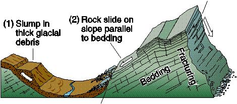 Sesouvání - napětí na svahu poruší pevnost horniny nebo soudržnost zeminy náhlá deformace rychlý krátkodobý pohyb hmot podle 1 nebo více smykových ploch rotační smyková plocha kerný