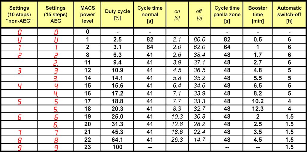 Nastavení Nastavení (10 stup.) ne AEG Nastavení (15 stup.) AEG Pracovní cyklus % Norm.