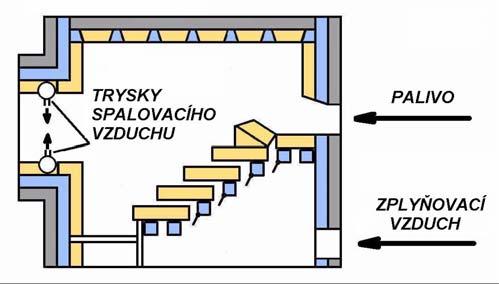 Obr. 3 Schema zplyňovací komory GEMOS [10] Obr. 4 Spalování plynu v hrdle komory Obr.