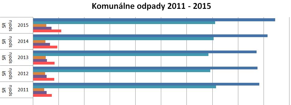 SÚČASNÝ STAV NAKLADANIA S KOMUNÁLNYMI ODPADMI Slovensko patrí medzi štáty Európskej únie s najnižším podielom recyklovaného či kompostovaného komunálneho odpadu a zároveň patrí medzi štáty s