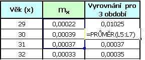 kde z je nejvyšší věk, pro který je vypočtena specifická míra úmrtnosti. Aplikace vzorce 5 je znázorněna viz obr. 4.
