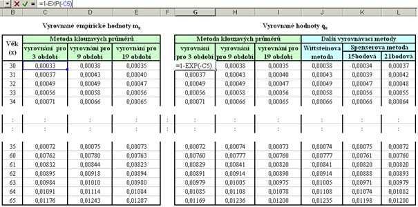 5.3 Ověření graduace V kapitole 3. je teoreticky popsáno ověření hladkosti a přesnosti graduovaných údajů.