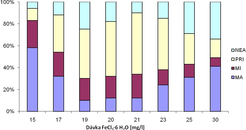 Při použití optimální dávky Fe 2 (SO 4 ) 3 9 H 2 O (23 mg/l) jsou taktéž nejvíce zastoupeny primární částice, dále makročástice, mikročástice a nejméně je neagregovaného podílu.