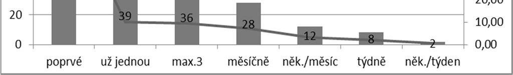 Obr. 6.6 Rozdělení cestujících podle frekvence jízd na lince Praha Ostrava (ČD), průzkum č.