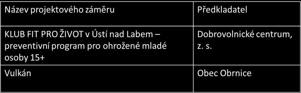 Oprávnění žadatelé: obce, obecně prospěšné společnosti, spolky, církve a náboženské společnosti Podporované aktivity: Programy prevence sociálně patologických jevů, prevence kriminality a veřejného