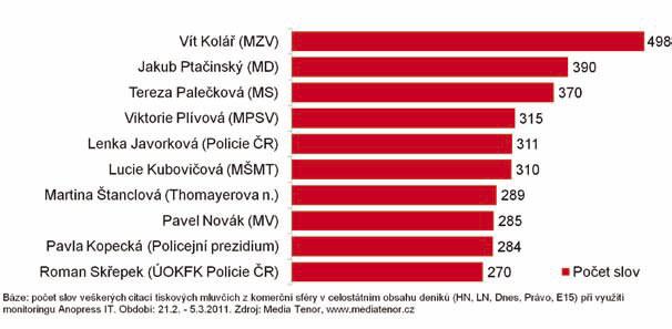 news Jak si vedli tiskoví mluvčí v médiích NEJCITOVANĚJŠÍ TISKOVÍ MLUVČÍ PODNIKOVÉ SFÉRY NEJCITOVANĚJŠÍ TISKOVÍ MLUVČÍ VEŘEJNÉ SFÉRY ZA PODNIKY MLUVIL NEJVÍC KŘÍŽ Z ČEZ Hospodářské výsledky Skupiny