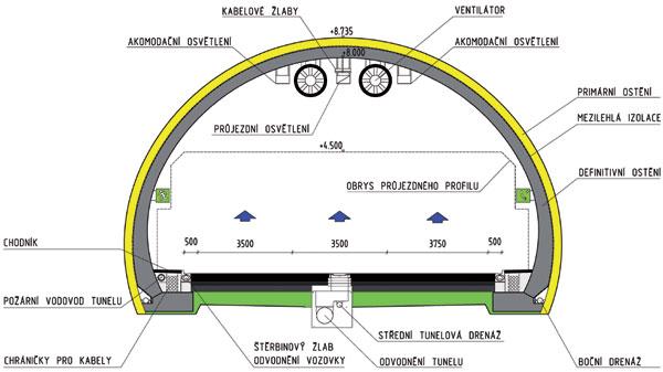 Dopravní řešení v tunelu Dopravní řešení v tunelu musí být zpracováno v