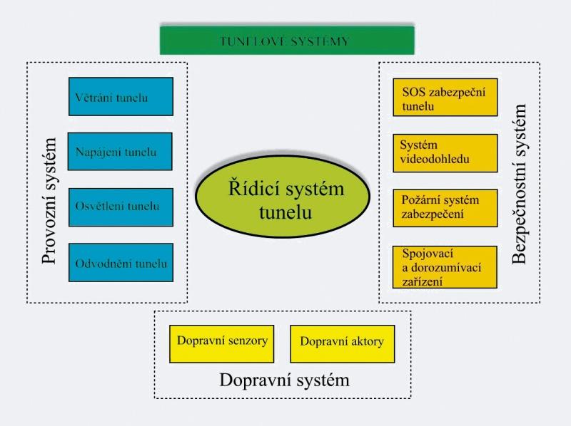 Systémy tunelů na