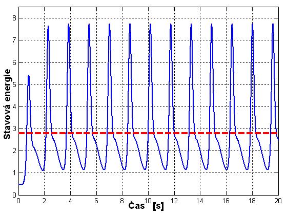 Sředí hodoa savové eerge je,79 J. f (.) L w + k + R k = A R v A Obr. 7. Průběh savových proměých a ve fázové rově pro eleárí sysém s elearou ypu f( ) = ( ). Obr.. Elekrocká verze eleárího sysému dle obr.