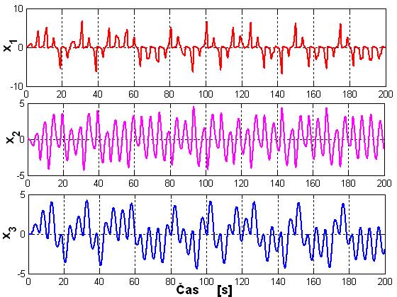 říje 07 (ročík 7) M. Šork, D. Mayer: Zobecěý Tellegeův prcp a jeho aplkace 5 ( ) = w k k α = α α = α α. () (.) k (.) w k + X α -α Obr. 5. Průběh savových proměých a chaockého sysému ve fázové rově.