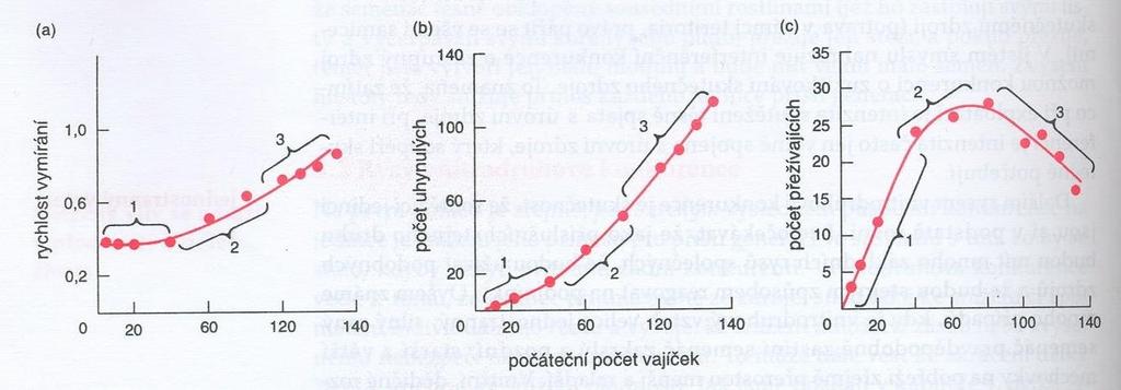 Mortalita v závislosti na hustotě populace Př.