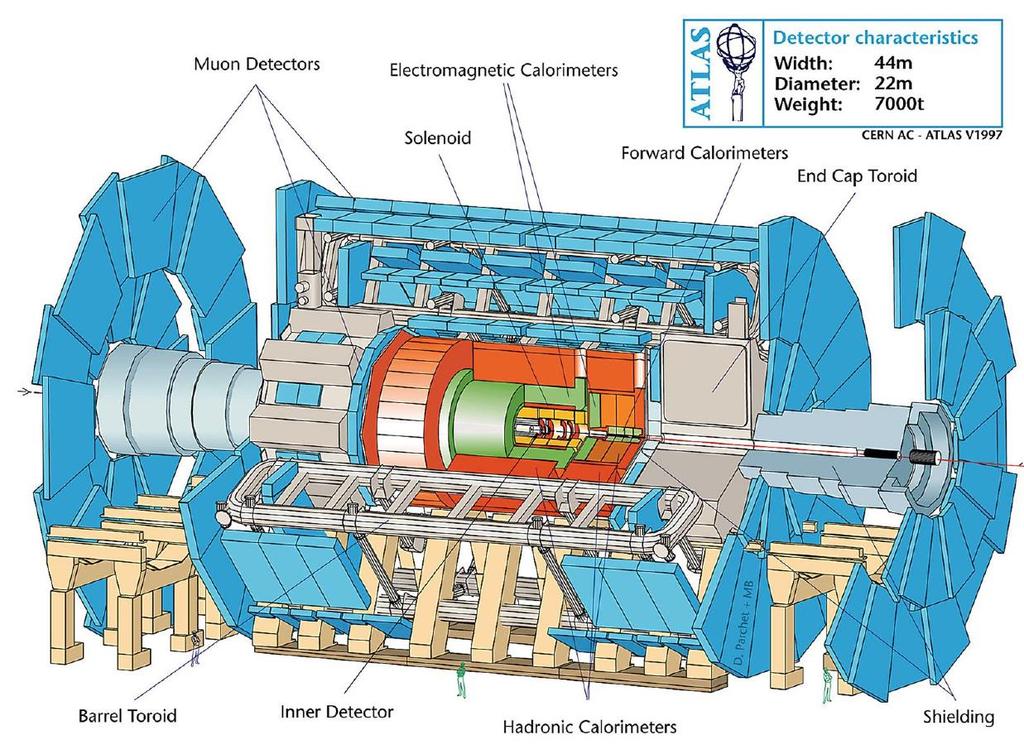 ATLAS A Toroidal LHC Apparatus, největší detektor (ale ne nejtěžší -