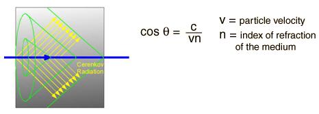 Čerenkovský jev Při průchodu nabité částice materiálovým prostředím vzniká Čerenkovské záření: Počet emitovaných fotonů na jednotku délky a jednotkový interval