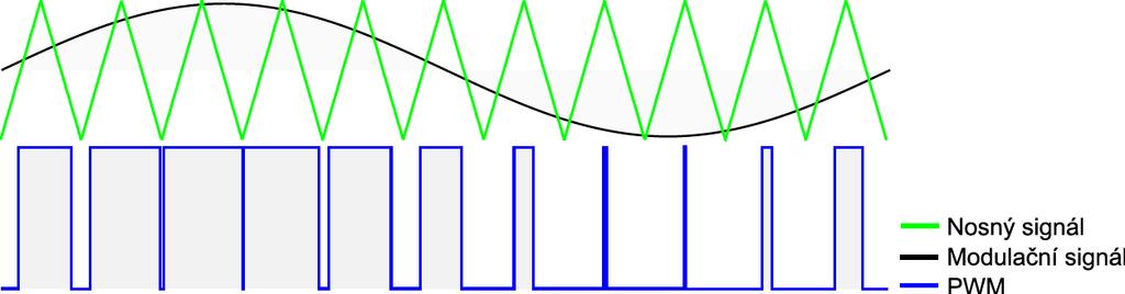 4. Obr. 2.4: PWM s modulovanými oběma hranami Použitý druh modulace nemá na výsledný signál žádný vliv a všechny tyto druhy modulací mají stejné výsledné spektrum signálu. [3] 2.