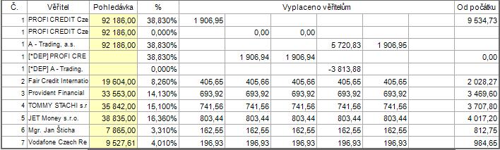 Věřitel PROFI CREDIT po rozpočtení částky 6 tisíc v 1. měsíci oddlužení dostal poměrně 1 906,95kč, poté nám přišlo rozhodnutí soudu, které ale nenabylo právní moci.