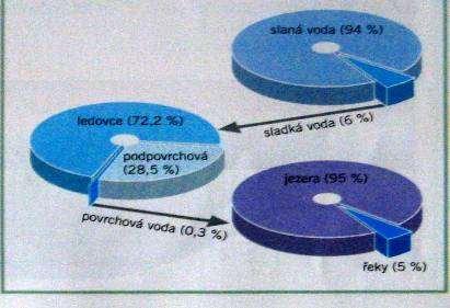 Hydrosféra Hydrosféra je vodní obal Země tvořený povrchovou vodou (oceány, moře, jezera, nádrže, řeky, mořský led, ledovce, sněhová pokrývka), podpovrchovou (půdní, podzemní), vodou obsaženou v