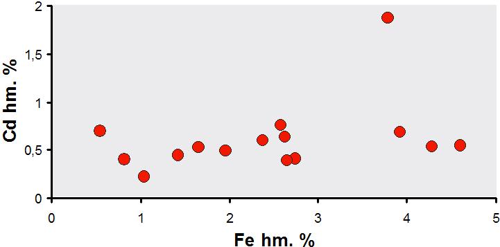 případě (vzorek SS-32), kdy byla analyzována cca 10 mikronů velká inkluze sfaleritu uzavřená v Ag- Sb-S fázi, dosahuje obsah Cd ve sfaleritu 1,88 hm. %.