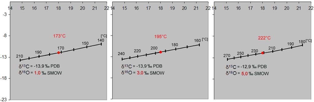 Obr. 26. Variace vypočtené teploty krystalizace karbonátu v závislosti na výchozím izotopovém složení kyslíku ve fluidu. Vertikální měřítko = δ 13 C, horizontální měřítko = δ 18 O.