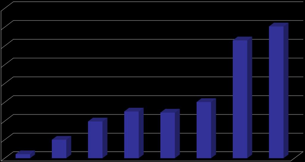 Co umíme Průběh čerpání OPŽP 2007-2013 v letech v mil.