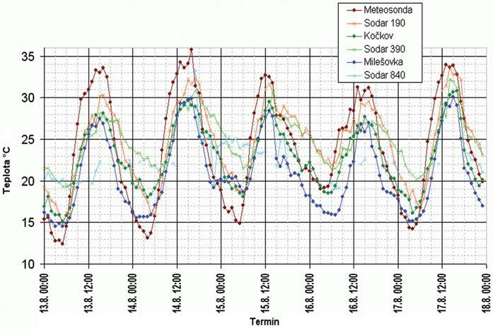 Obr. 3 Průběh teploty vzduchu naměřené sodarem a pozemními stanicemi od 13. 8. do 17. 8. 2000 v 00 a 12:00 h. Fig. 3. The course of air temperature measured by sodar and by land stations from August 13 to August 17 2000 at 00 and 12:00 hours.