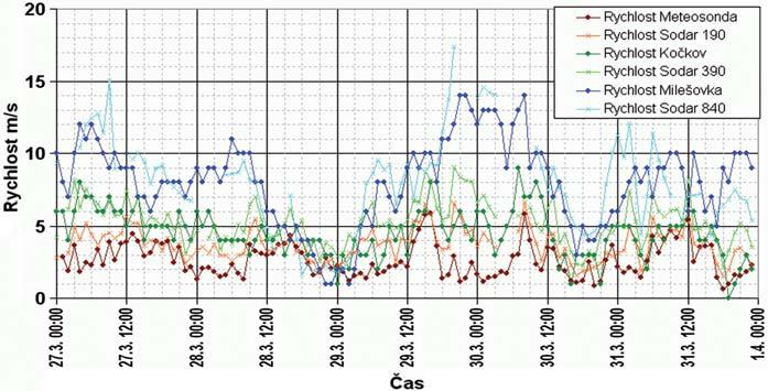 9 Relativní četnosti a kumulativní relativní četnosti rozdílů mezi naměřenou teplotou vzduchu pozemních meteorologických stanic a sodarem za období 28. 11. 4. 12. 2000. Fig. 9.