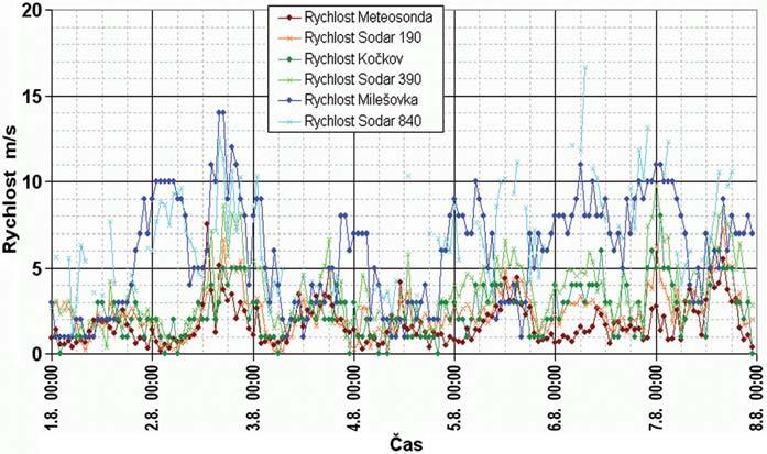 tím, že meteorologická sonda byla umístěna blíž u zemského povrchu a tudíž na ní byl výraznější denní chod teploty.