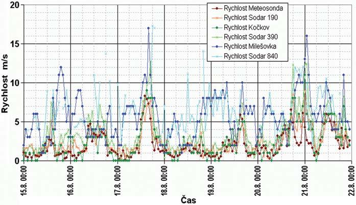 Vzhledem k původnímu určení sodaru se ale dá konstatovat, že takováto systematická odchylka není nijak fatální.