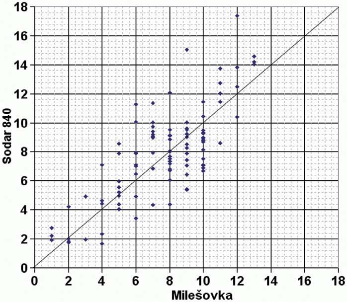 Correlation coefficients between sodar and land measurements for observed levels and observed periods wind speed. Meteorologická sonda 190 m n. m. Ústí nad Labem-Kočkov 390 m n. m. Milešovka 840 m n.