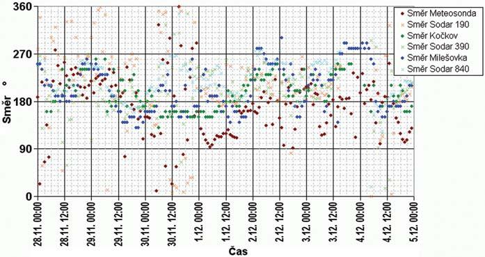 Meteorologický důvod tohoto zjištění by při větrném počasí s výškovou inverzí mohl být v tom, že při výšce inverze v okolí měřené hladiny se studený vzduch při obtékání Milešovky dostává až na její