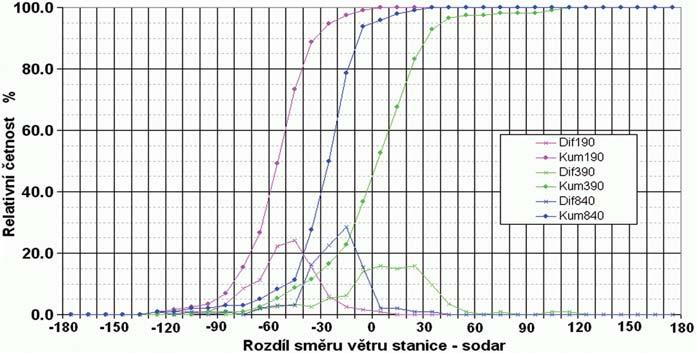 18 Relativní četnosti a kumulativní relativní četnosti rozdílů mezi naměřeným směrem větru podle pozemních meteorologických stanic a sodarem za období 27. 3. 31. 3. 2000. Fig. 18.
