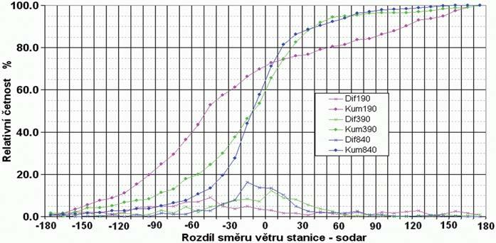 19 Relativní četnosti a kumulativní relativní četnosti rozdílů mezi naměřeným směrem větru podle pozemních meteorologických stanic a sodarem za období 1. 21. 8. 2000. Fig. 19.