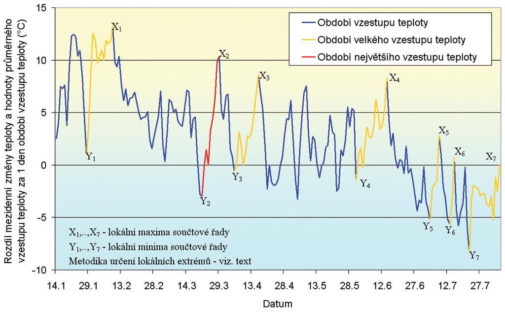 Obr. 1 Součtová řada pro období vzestupu teploty vzduchu na meteorologické stanici Holešov v roce 1980. Fig. 1. Sum consecution in the period characterized by air temperature increase, meteorological station Holešov, 1980.
